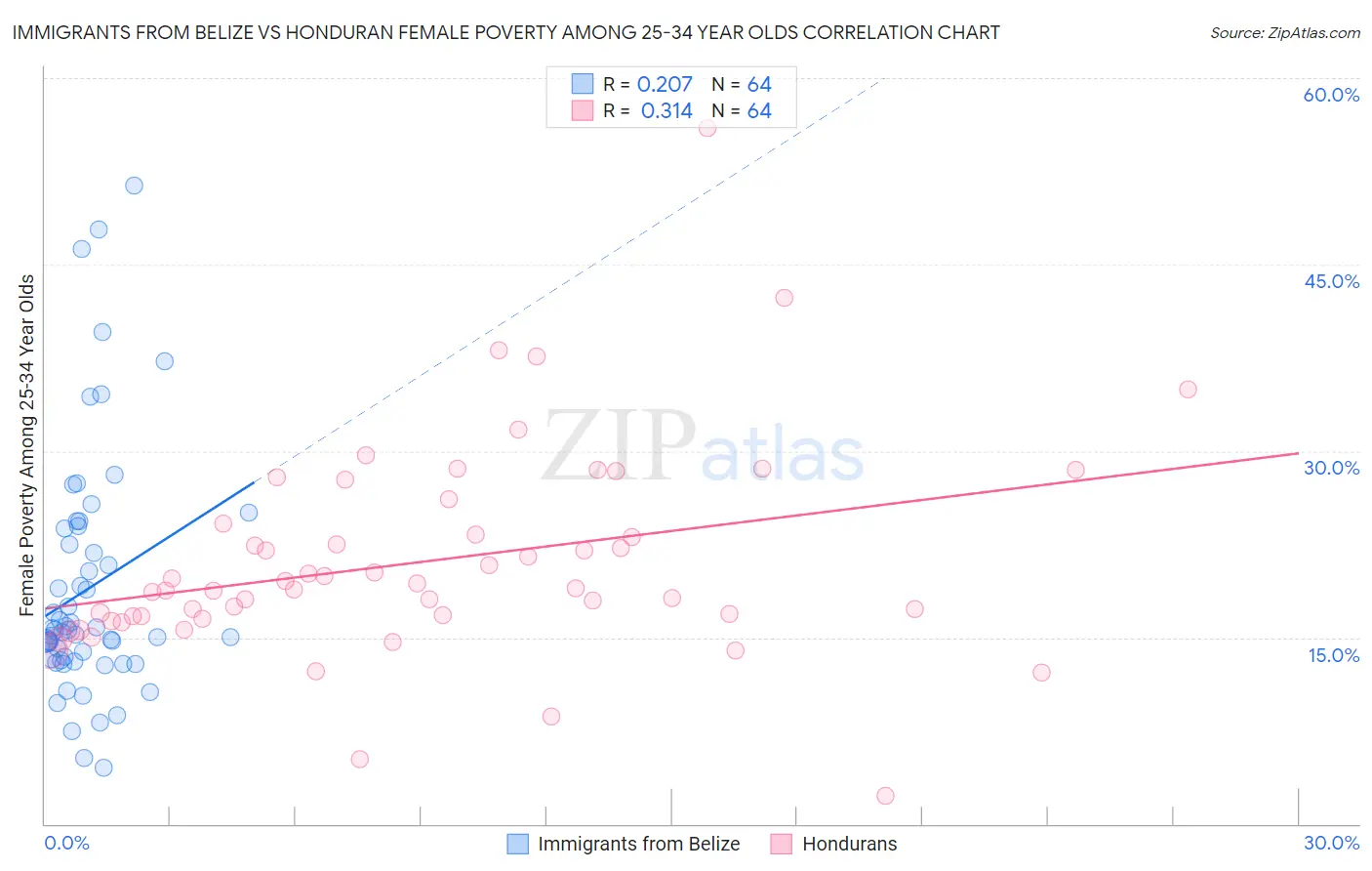 Immigrants from Belize vs Honduran Female Poverty Among 25-34 Year Olds