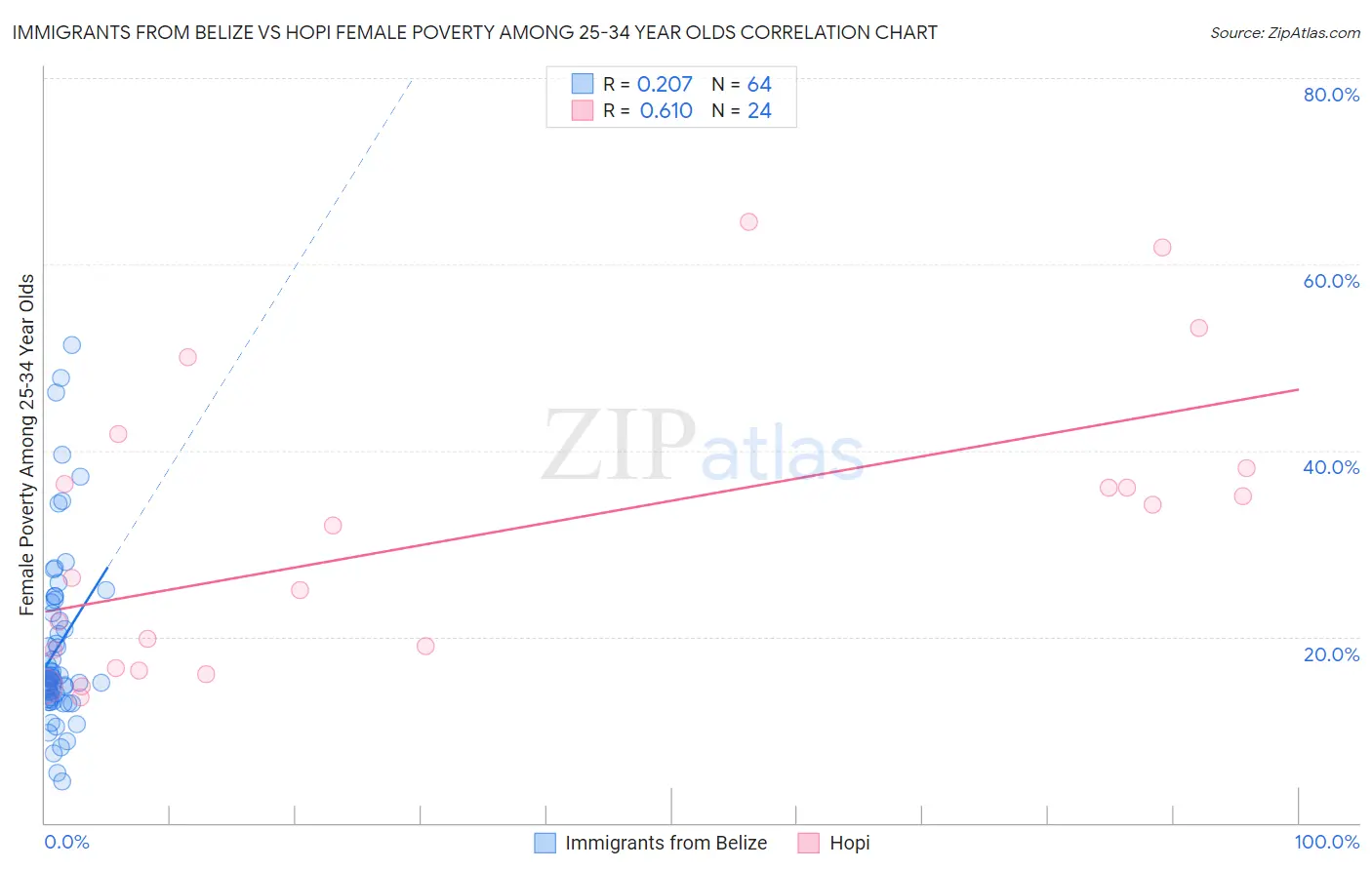 Immigrants from Belize vs Hopi Female Poverty Among 25-34 Year Olds