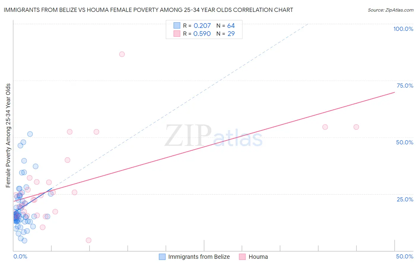 Immigrants from Belize vs Houma Female Poverty Among 25-34 Year Olds