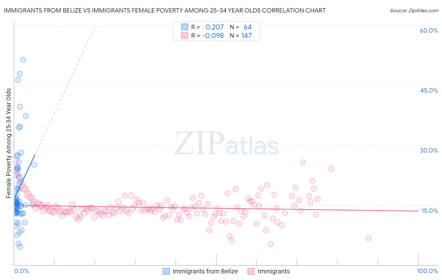 Immigrants from Belize vs Immigrants Female Poverty Among 25-34 Year Olds