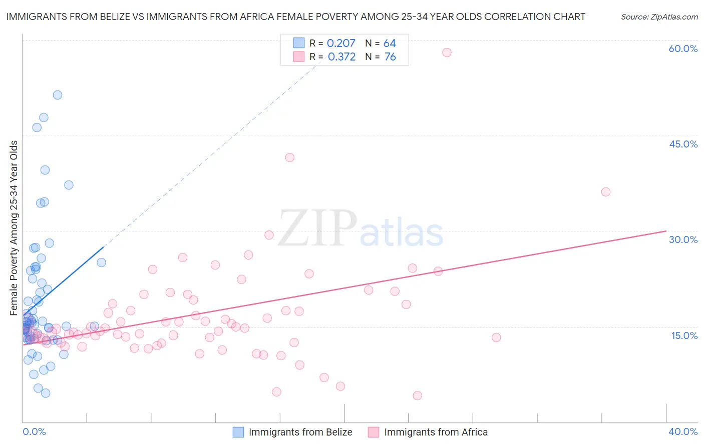 Immigrants from Belize vs Immigrants from Africa Female Poverty Among 25-34 Year Olds