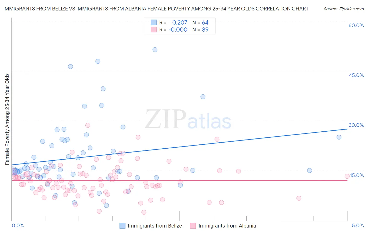 Immigrants from Belize vs Immigrants from Albania Female Poverty Among 25-34 Year Olds