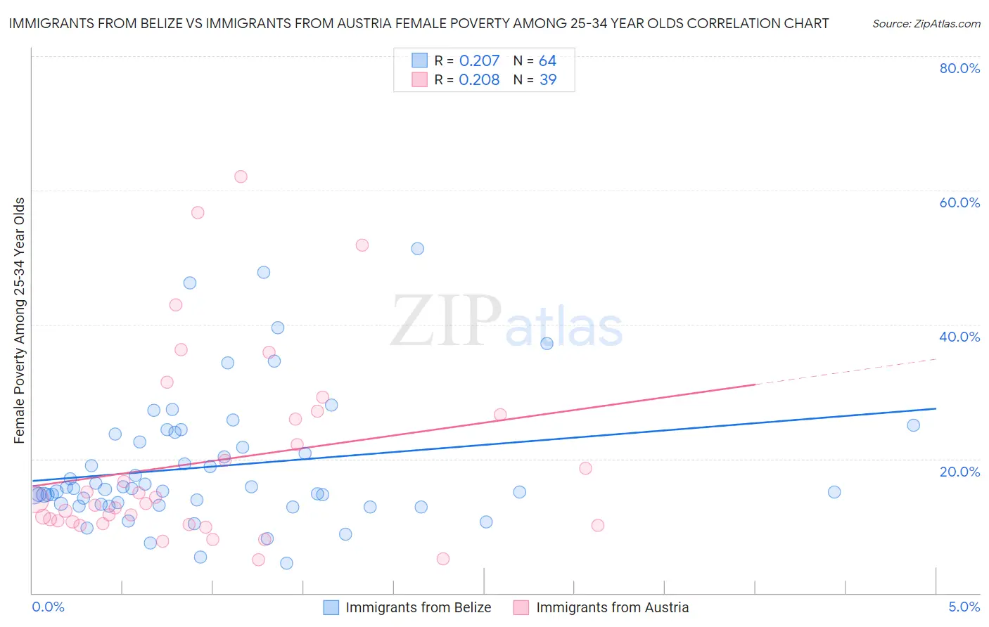 Immigrants from Belize vs Immigrants from Austria Female Poverty Among 25-34 Year Olds