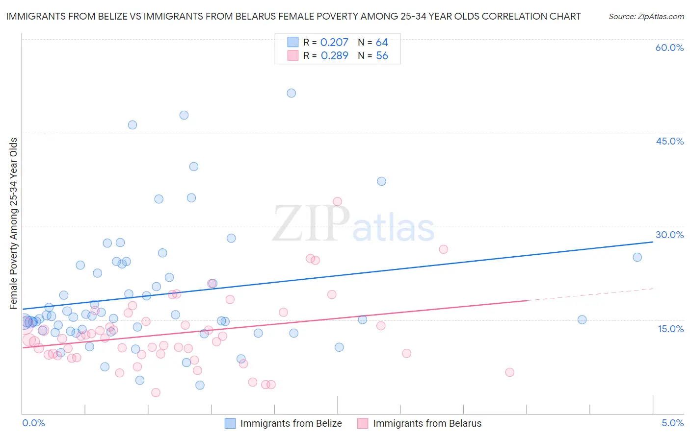 Immigrants from Belize vs Immigrants from Belarus Female Poverty Among 25-34 Year Olds
