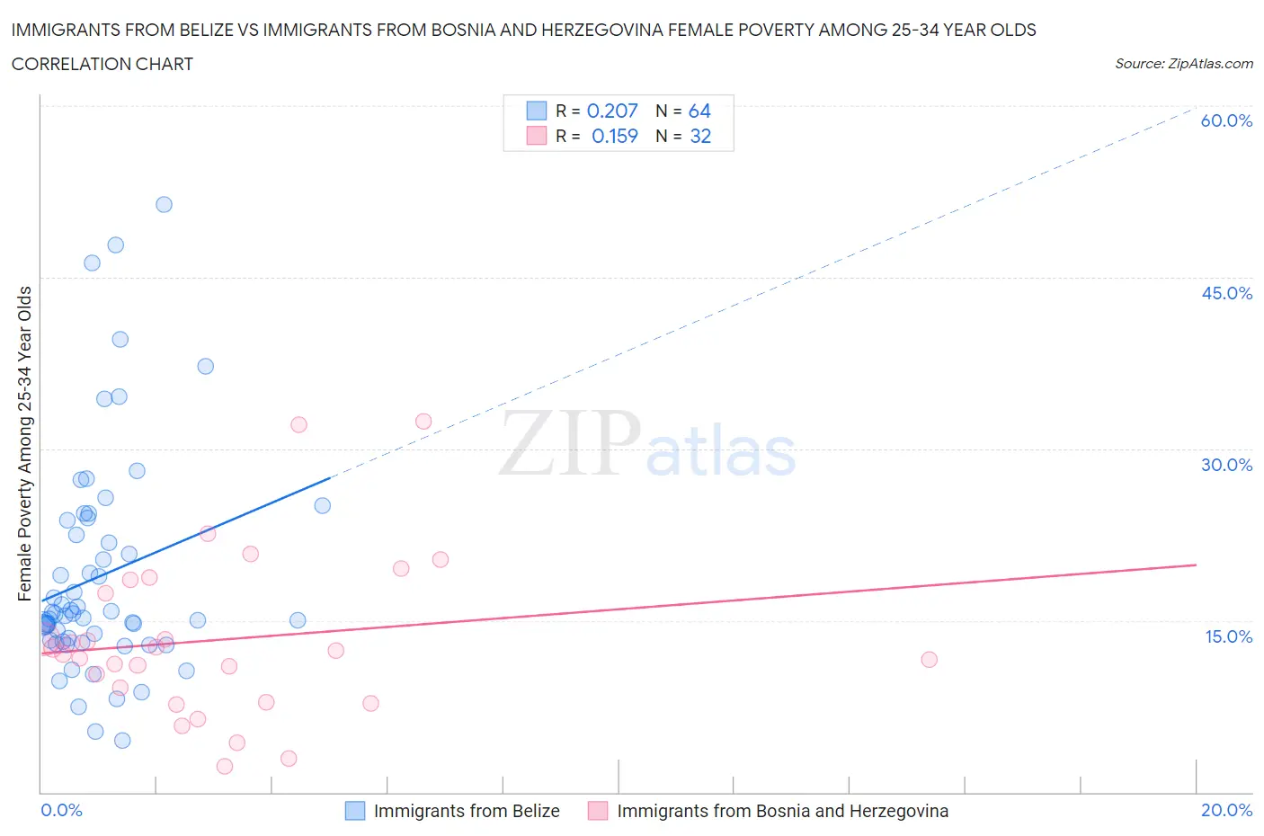 Immigrants from Belize vs Immigrants from Bosnia and Herzegovina Female Poverty Among 25-34 Year Olds