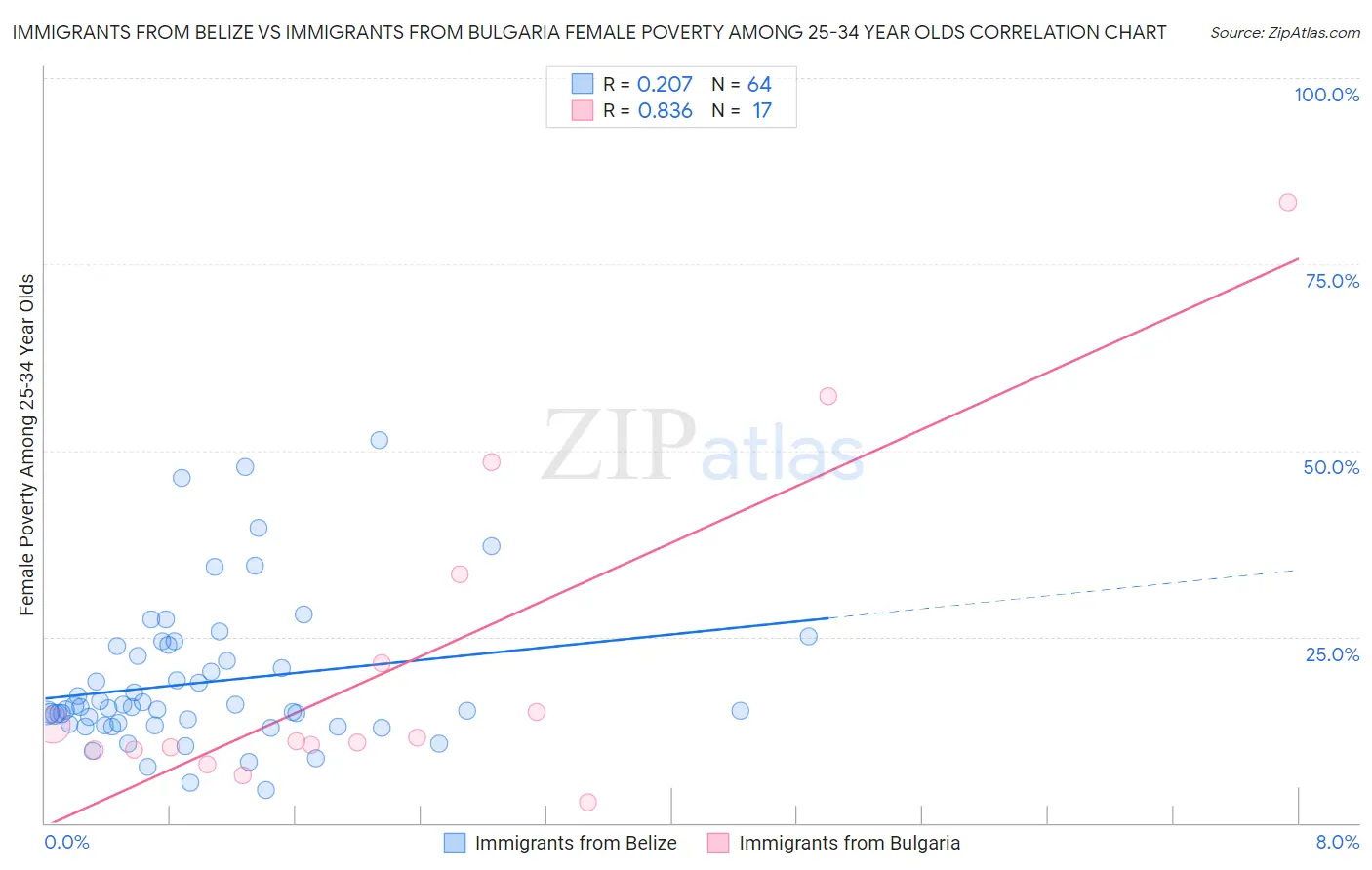 Immigrants from Belize vs Immigrants from Bulgaria Female Poverty Among 25-34 Year Olds