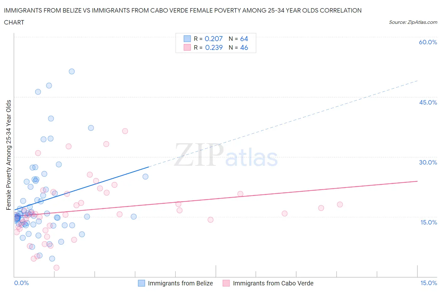 Immigrants from Belize vs Immigrants from Cabo Verde Female Poverty Among 25-34 Year Olds