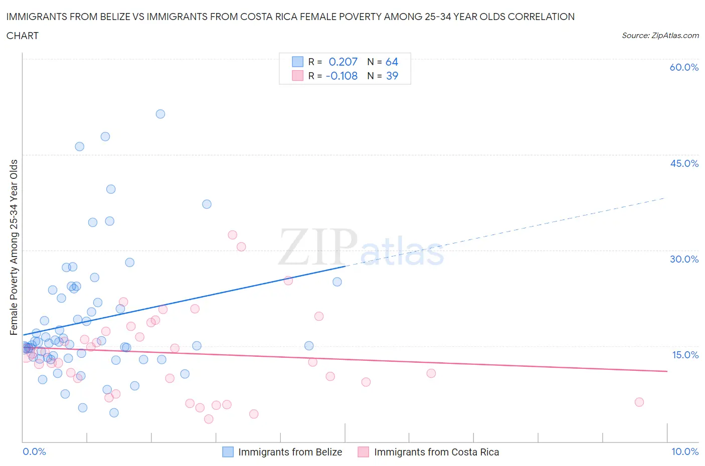 Immigrants from Belize vs Immigrants from Costa Rica Female Poverty Among 25-34 Year Olds
