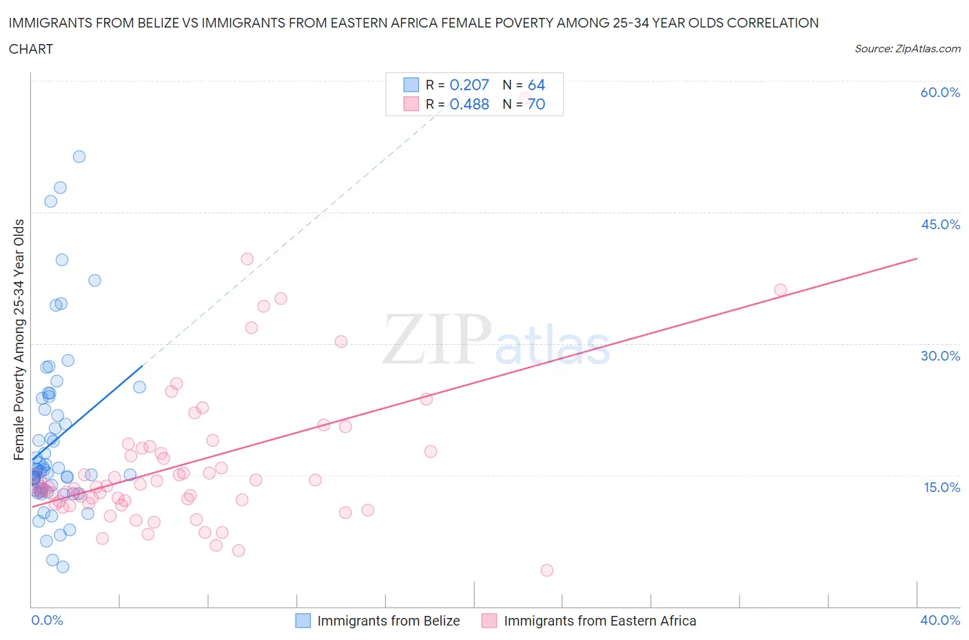 Immigrants from Belize vs Immigrants from Eastern Africa Female Poverty Among 25-34 Year Olds