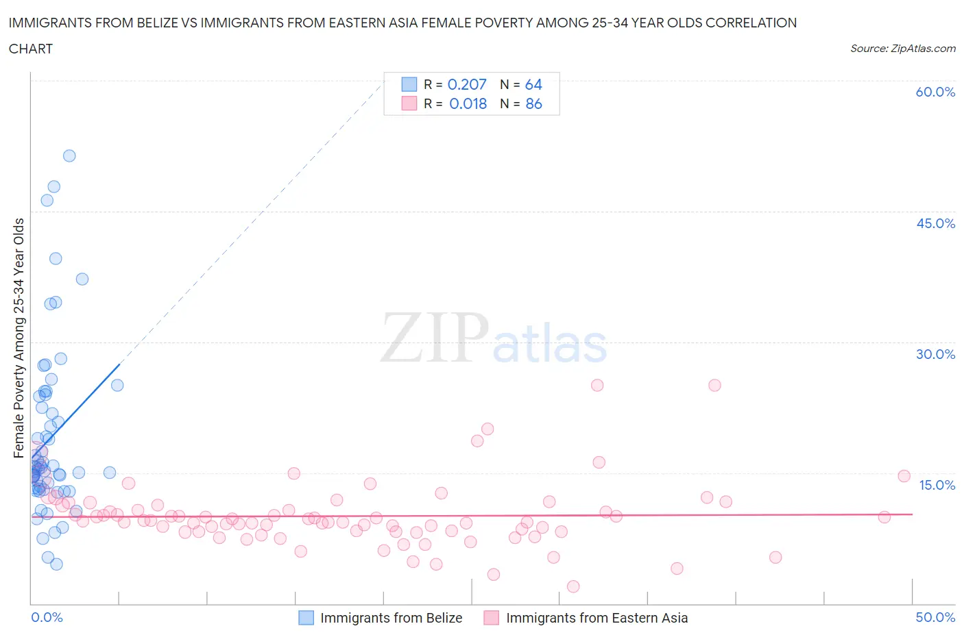 Immigrants from Belize vs Immigrants from Eastern Asia Female Poverty Among 25-34 Year Olds