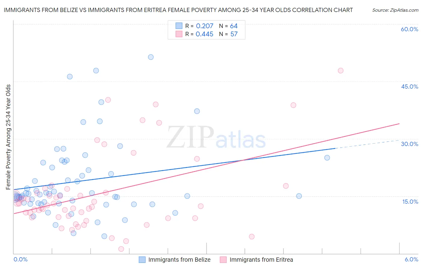 Immigrants from Belize vs Immigrants from Eritrea Female Poverty Among 25-34 Year Olds