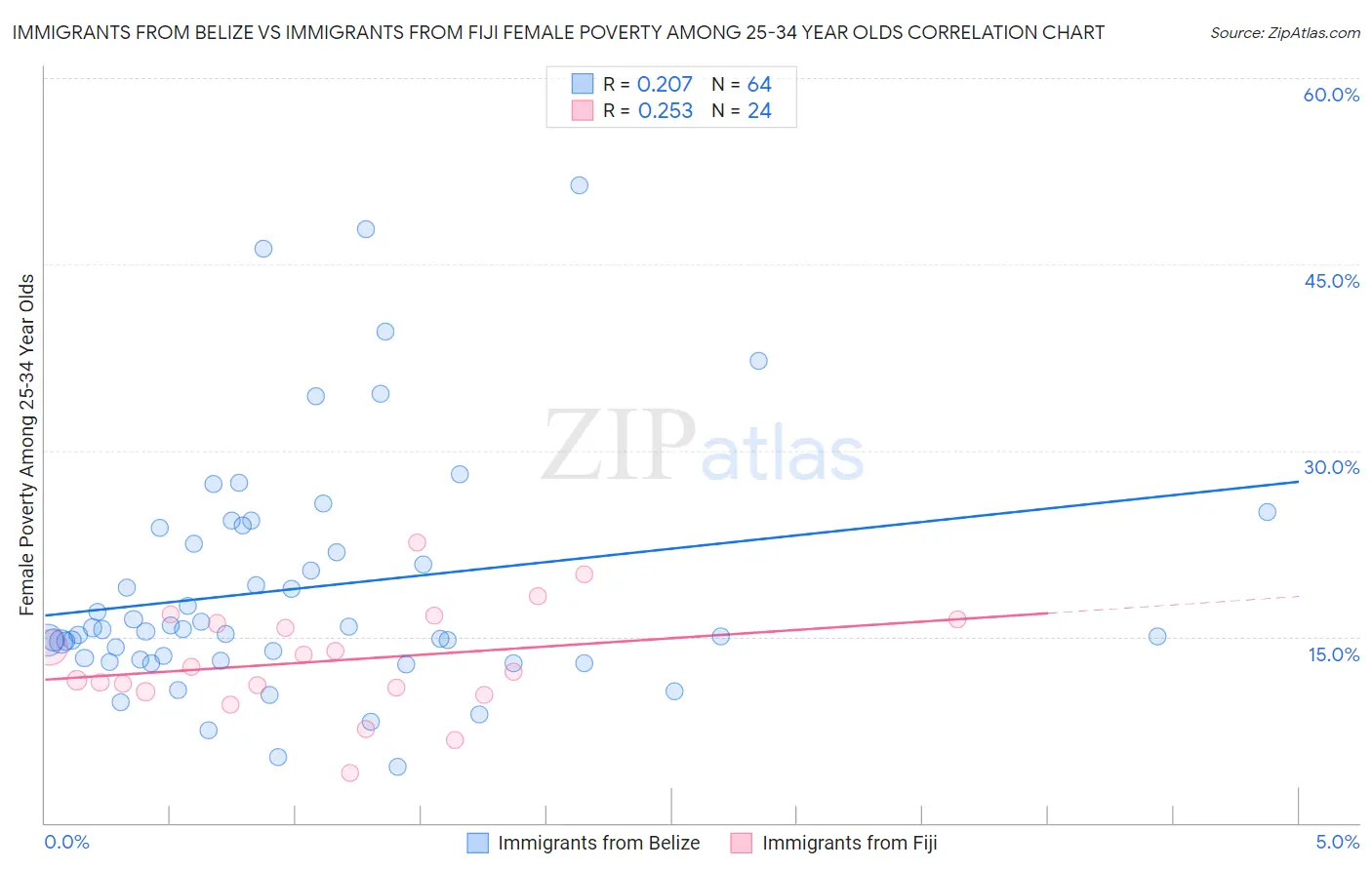Immigrants from Belize vs Immigrants from Fiji Female Poverty Among 25-34 Year Olds