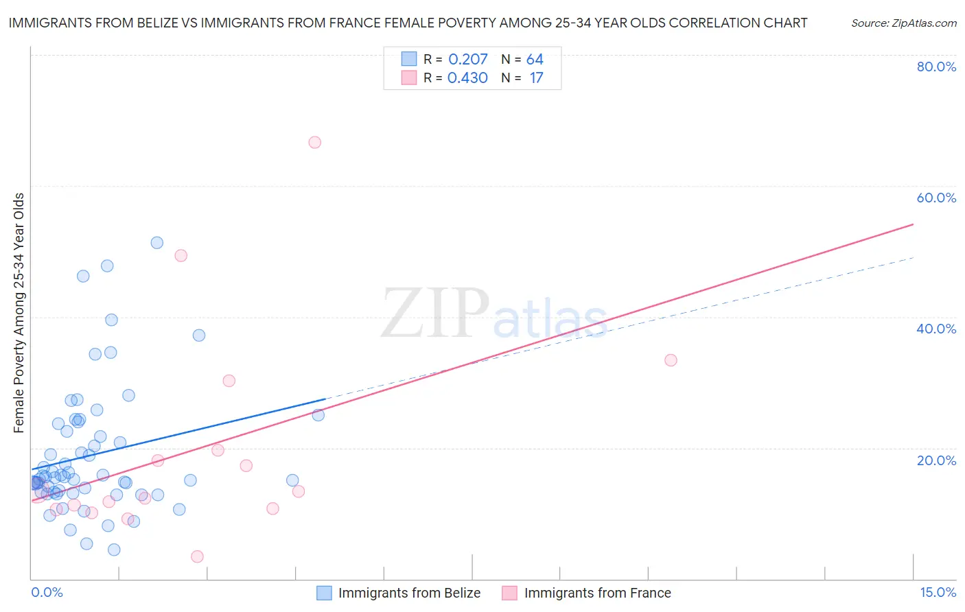 Immigrants from Belize vs Immigrants from France Female Poverty Among 25-34 Year Olds