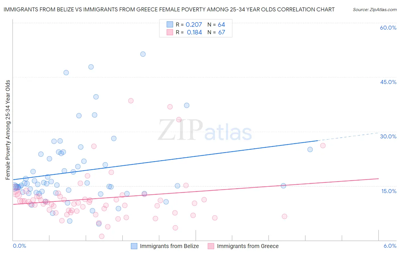 Immigrants from Belize vs Immigrants from Greece Female Poverty Among 25-34 Year Olds