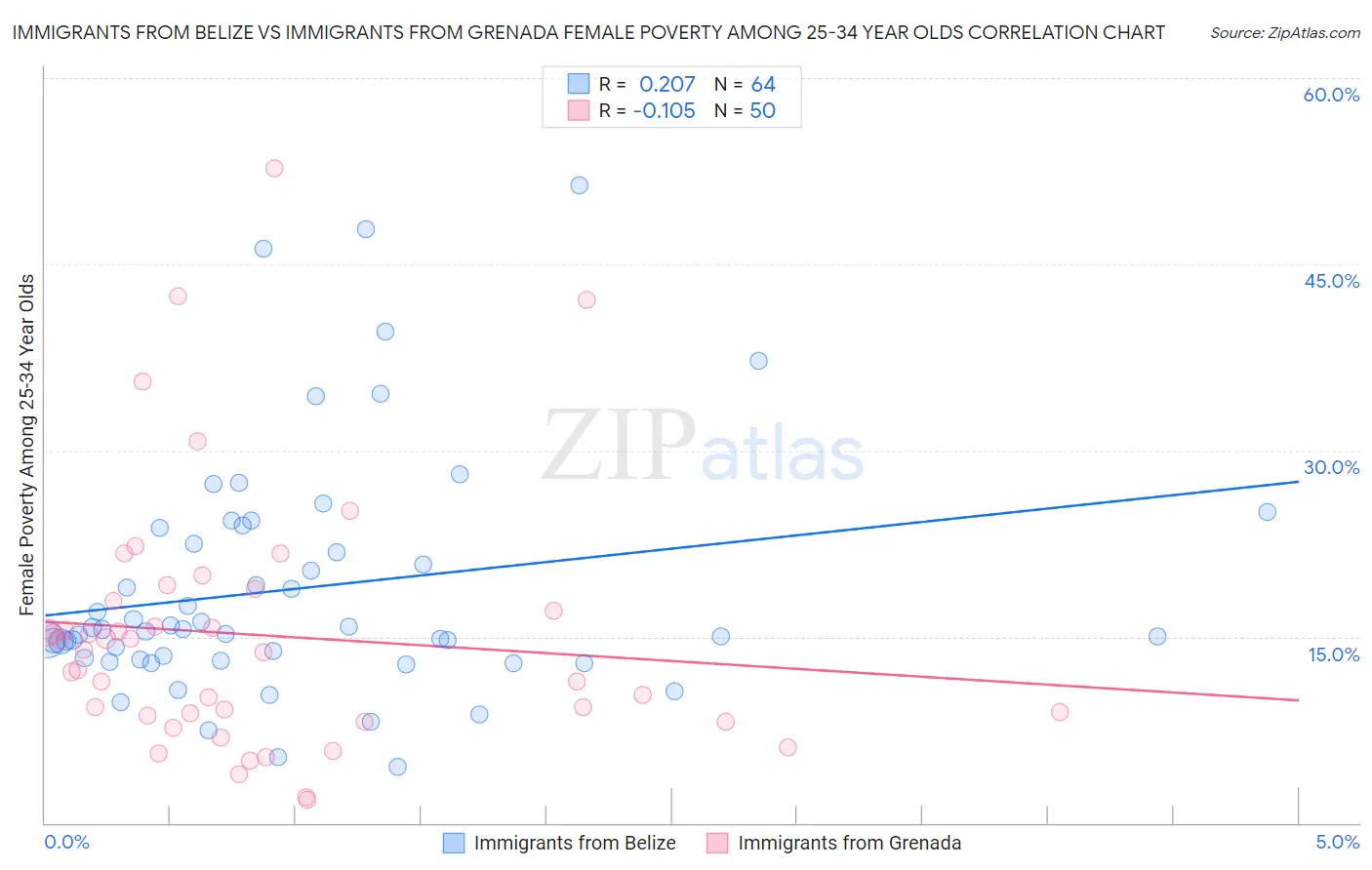 Immigrants from Belize vs Immigrants from Grenada Female Poverty Among 25-34 Year Olds
