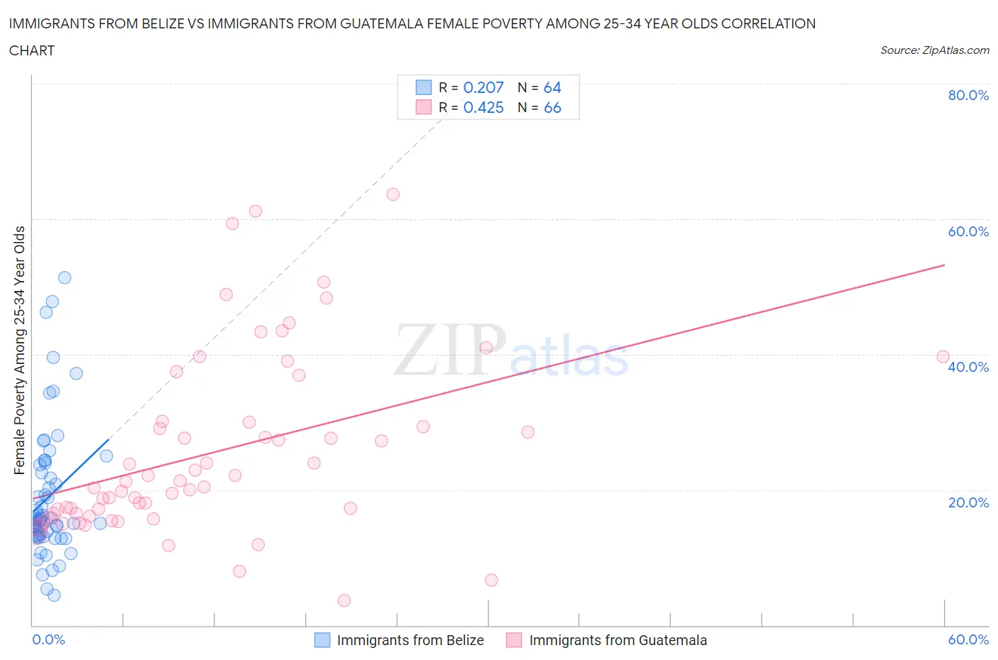 Immigrants from Belize vs Immigrants from Guatemala Female Poverty Among 25-34 Year Olds
