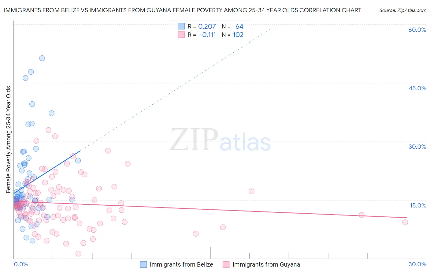 Immigrants from Belize vs Immigrants from Guyana Female Poverty Among 25-34 Year Olds