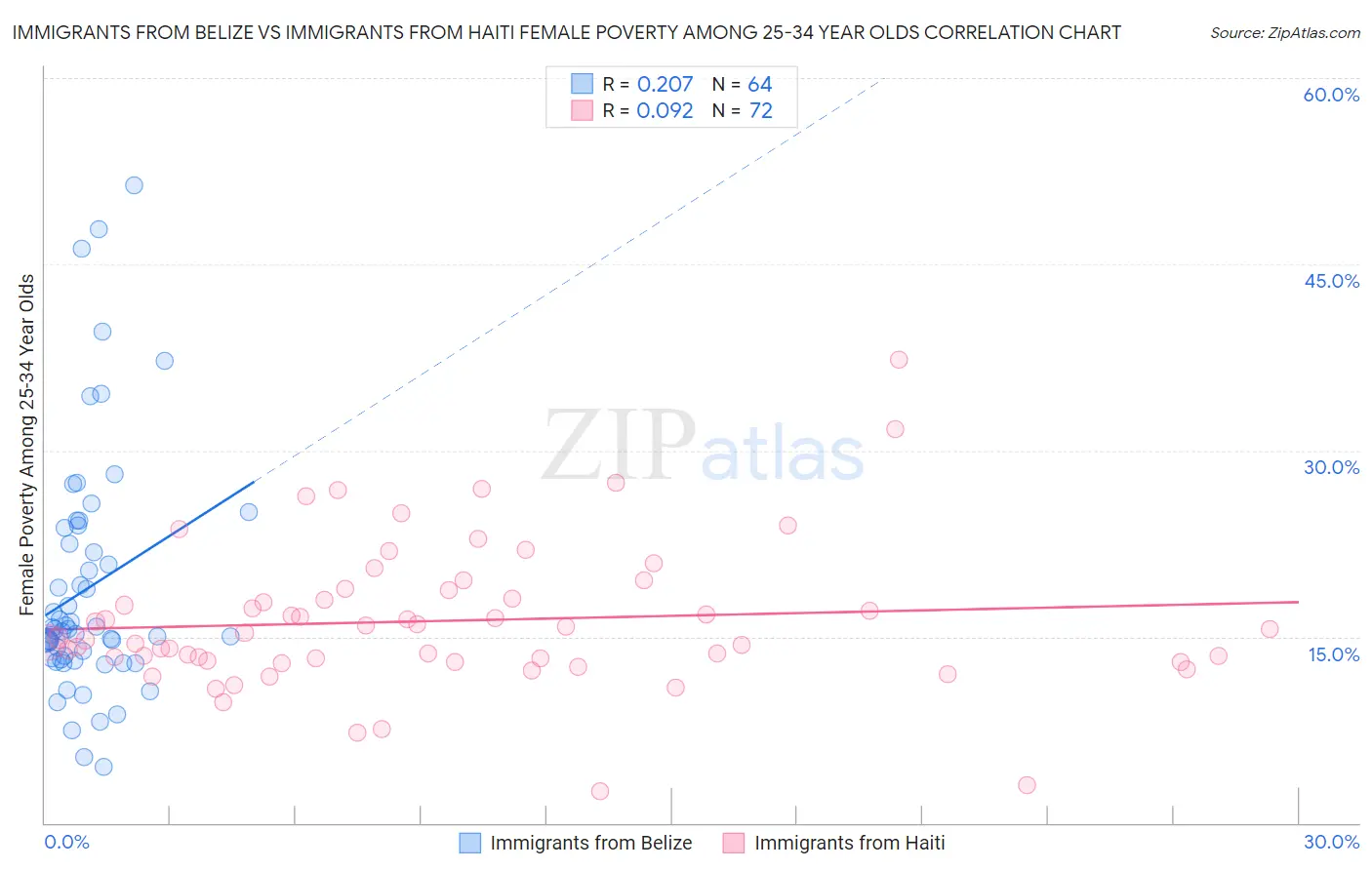 Immigrants from Belize vs Immigrants from Haiti Female Poverty Among 25-34 Year Olds