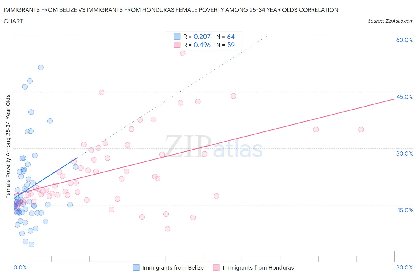 Immigrants from Belize vs Immigrants from Honduras Female Poverty Among 25-34 Year Olds