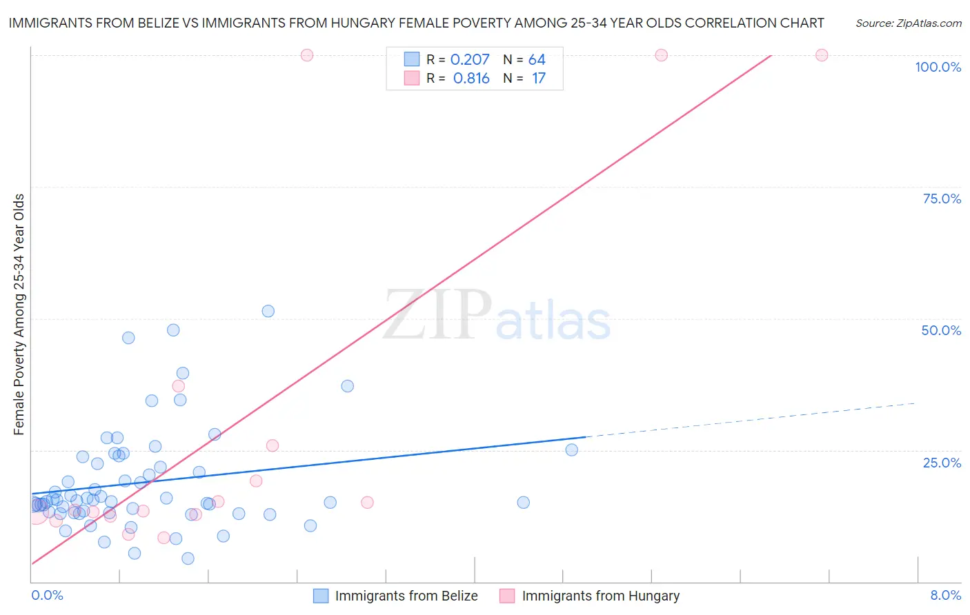 Immigrants from Belize vs Immigrants from Hungary Female Poverty Among 25-34 Year Olds