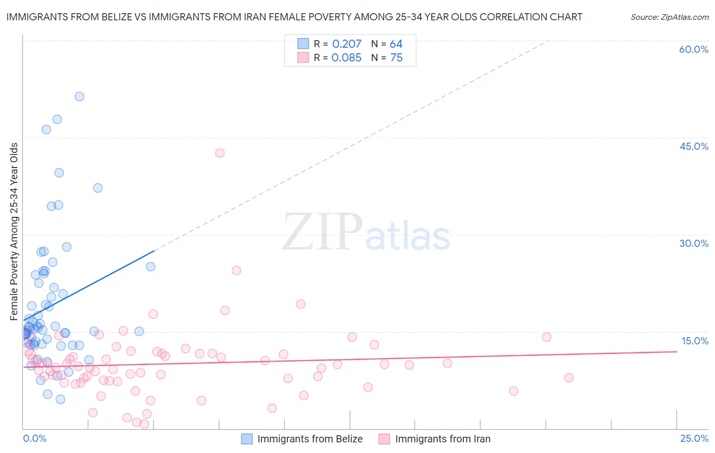 Immigrants from Belize vs Immigrants from Iran Female Poverty Among 25-34 Year Olds