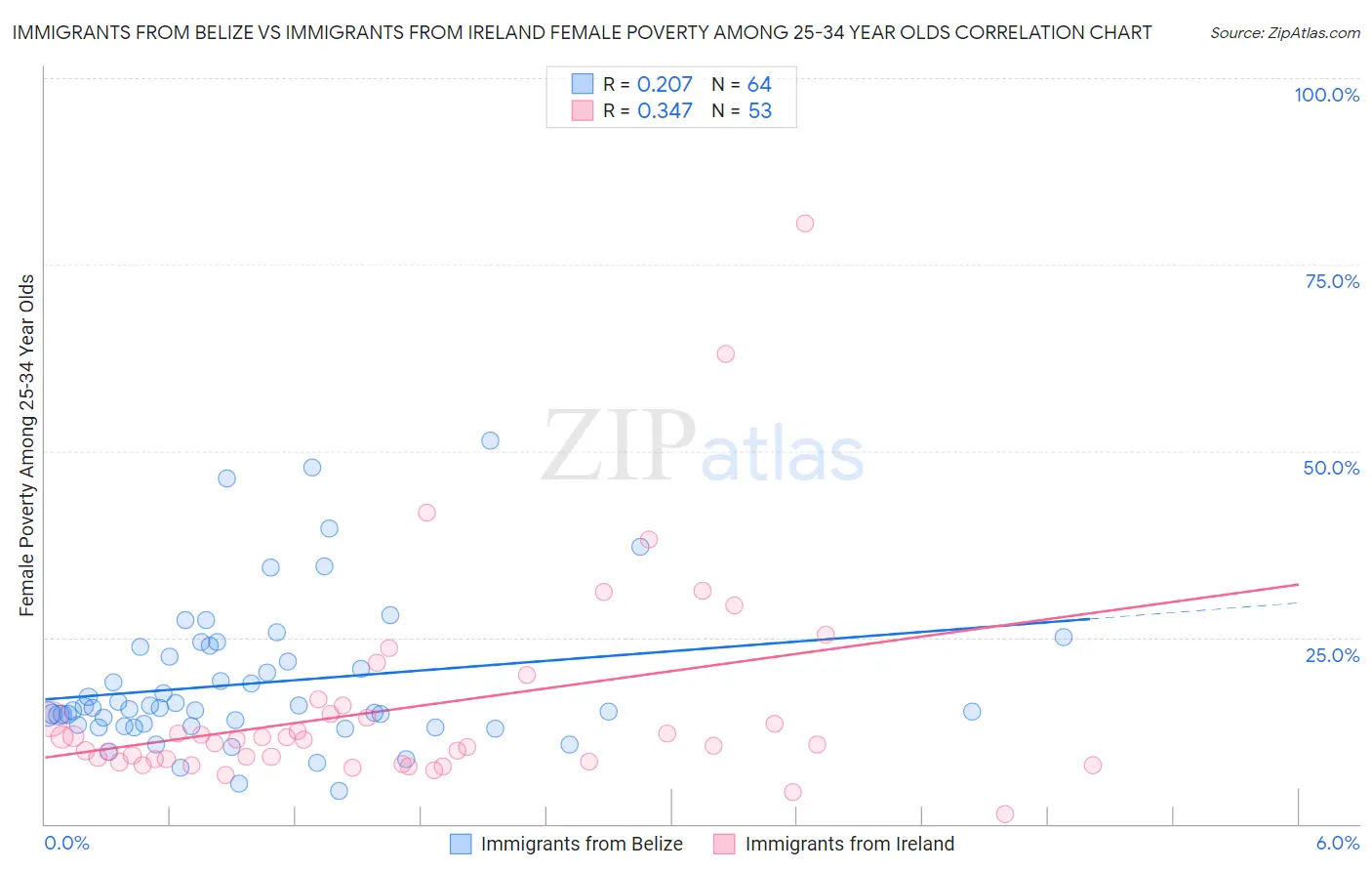 Immigrants from Belize vs Immigrants from Ireland Female Poverty Among 25-34 Year Olds