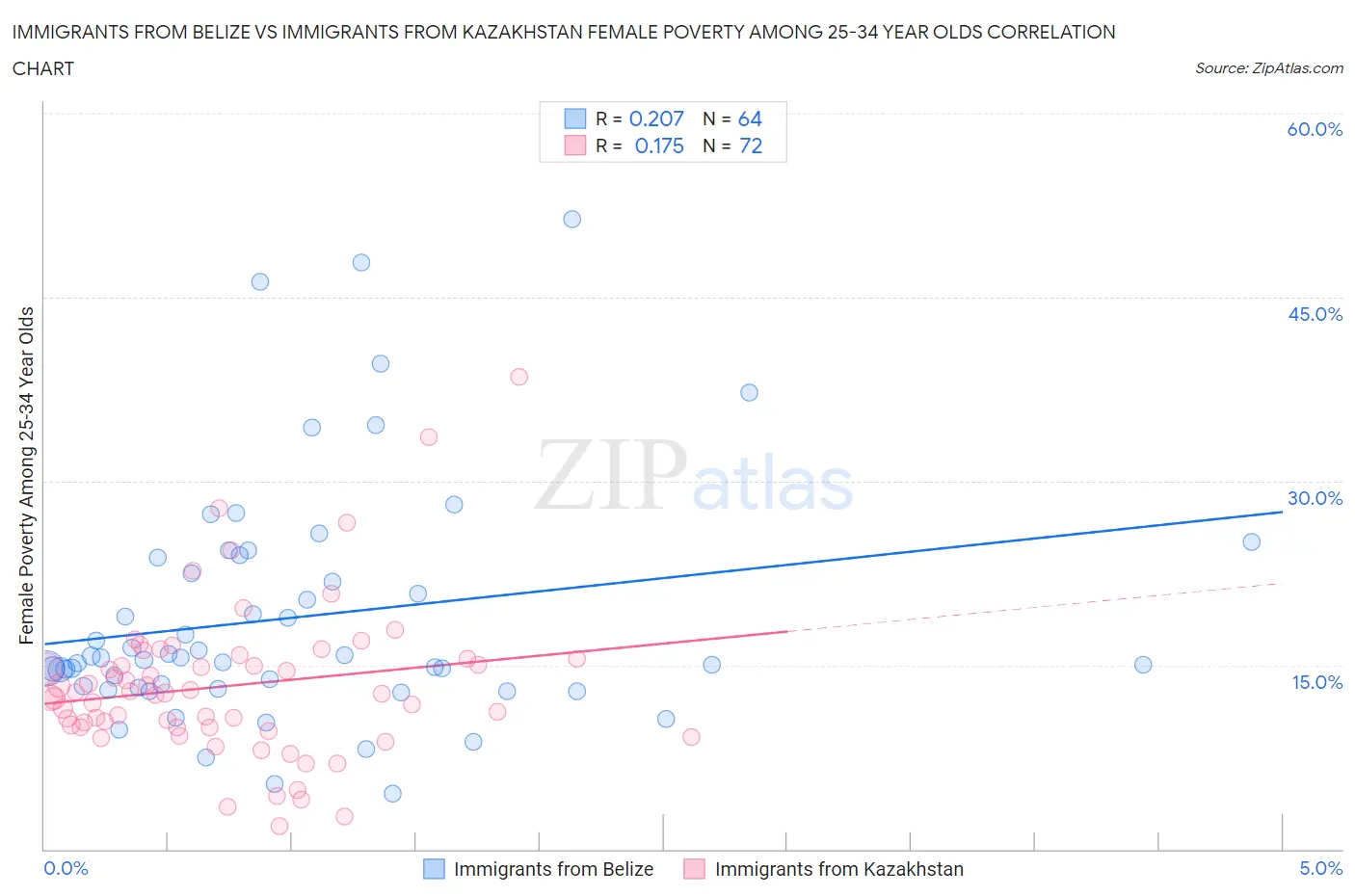 Immigrants from Belize vs Immigrants from Kazakhstan Female Poverty Among 25-34 Year Olds