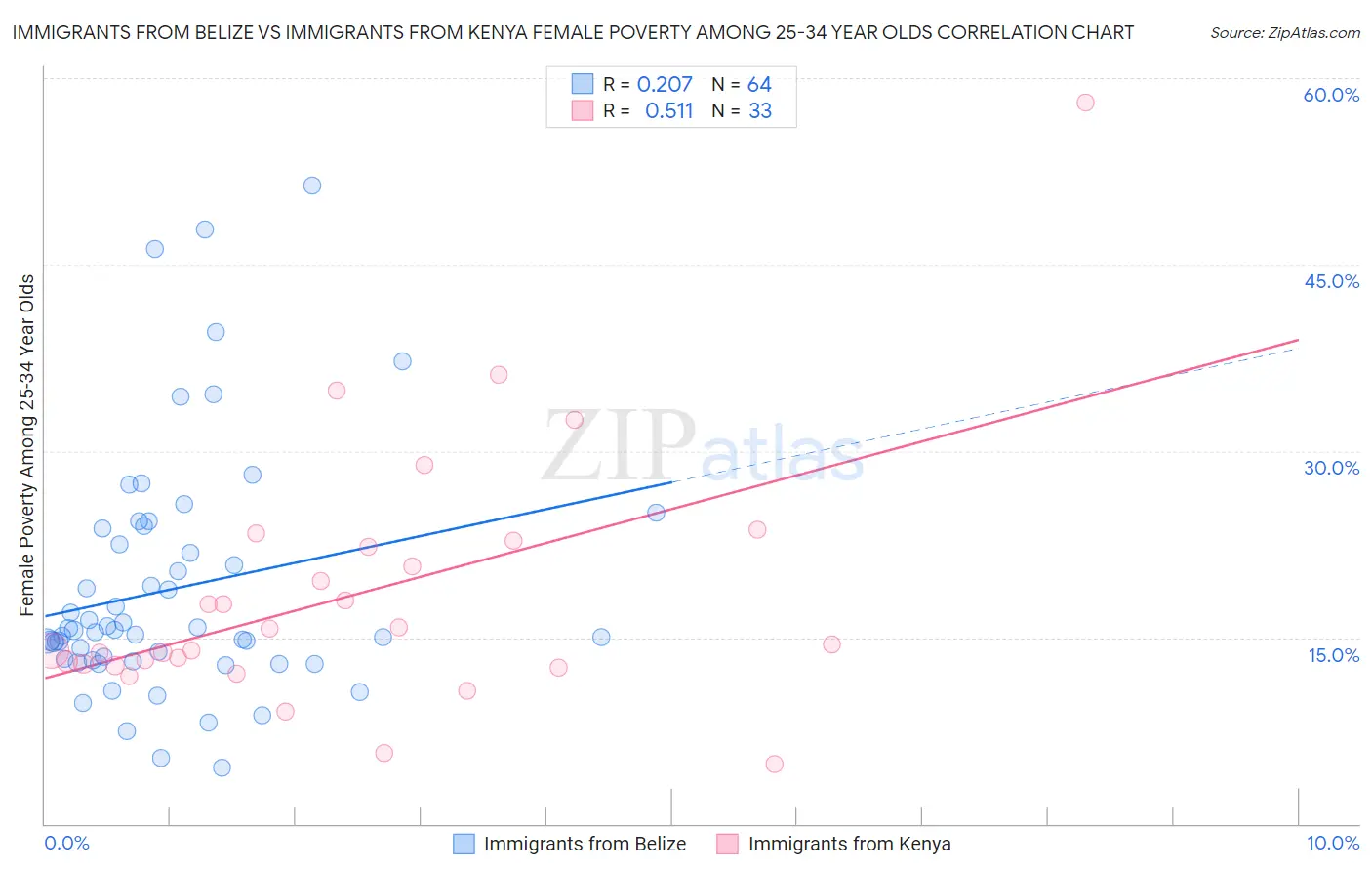 Immigrants from Belize vs Immigrants from Kenya Female Poverty Among 25-34 Year Olds