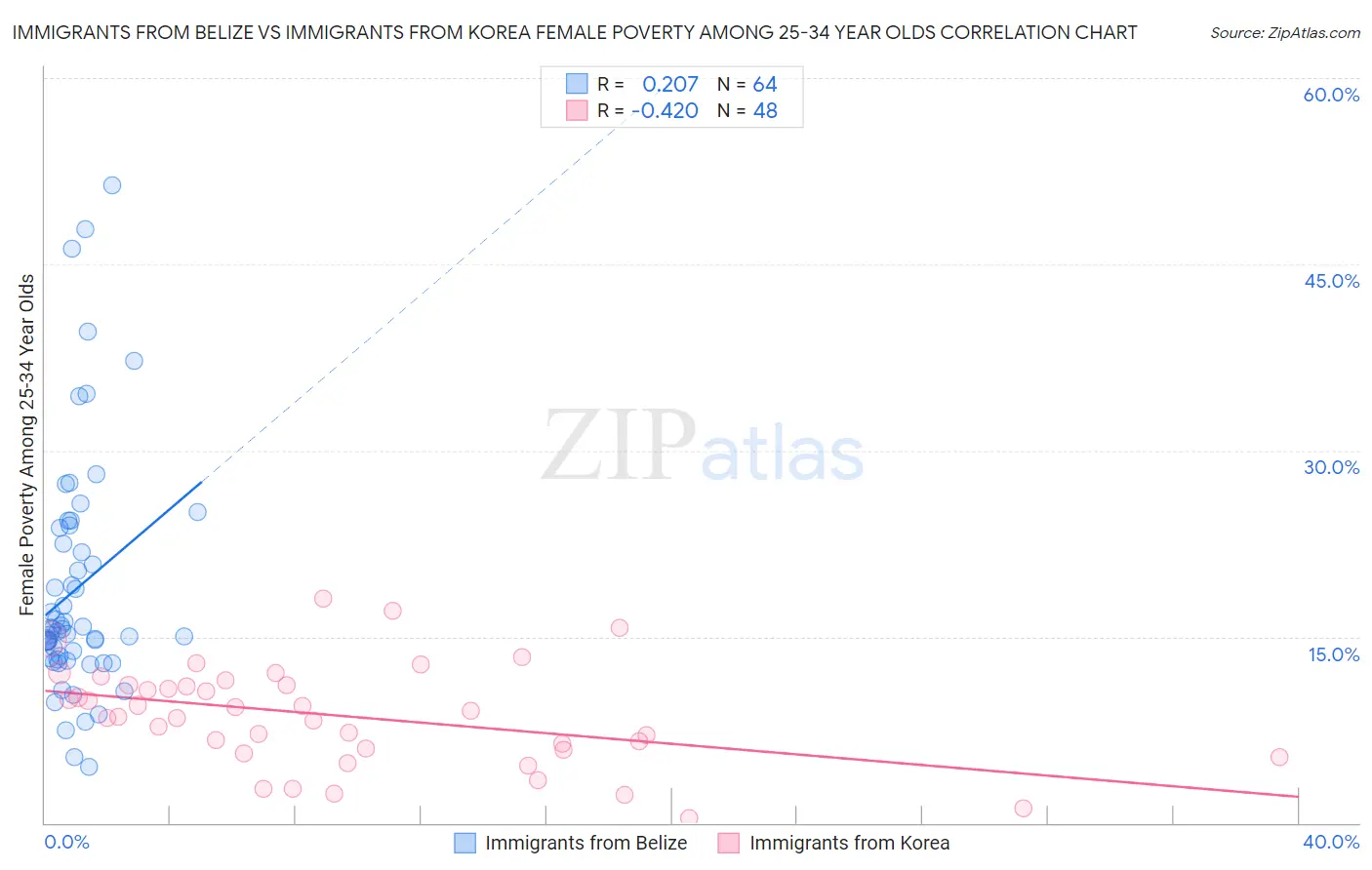 Immigrants from Belize vs Immigrants from Korea Female Poverty Among 25-34 Year Olds