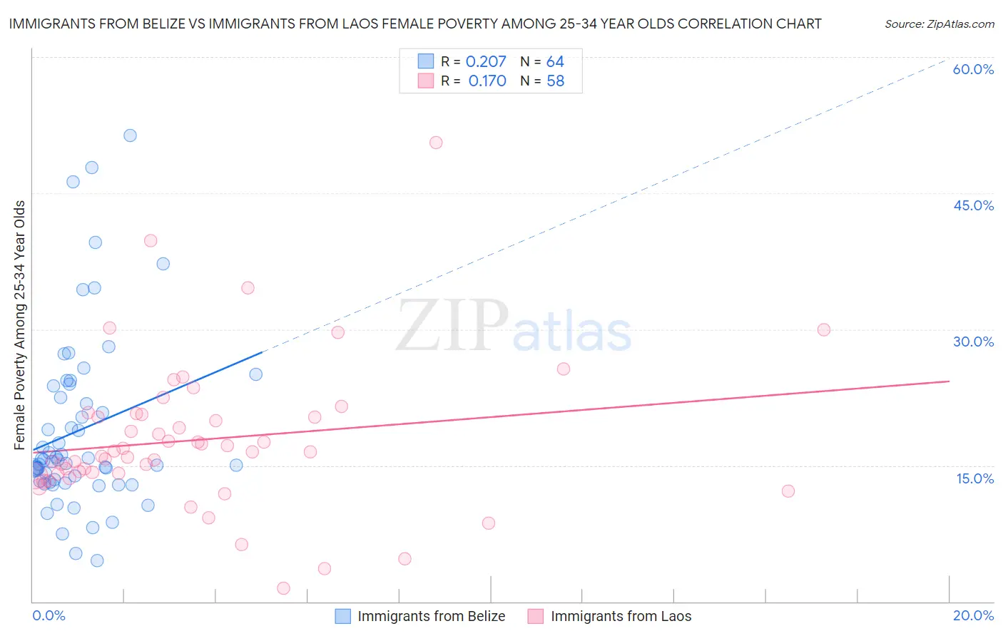 Immigrants from Belize vs Immigrants from Laos Female Poverty Among 25-34 Year Olds
