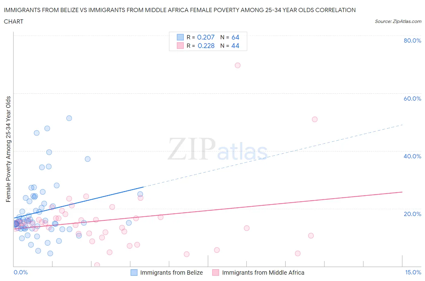 Immigrants from Belize vs Immigrants from Middle Africa Female Poverty Among 25-34 Year Olds