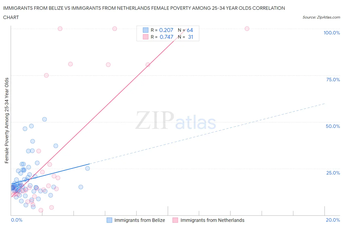 Immigrants from Belize vs Immigrants from Netherlands Female Poverty Among 25-34 Year Olds