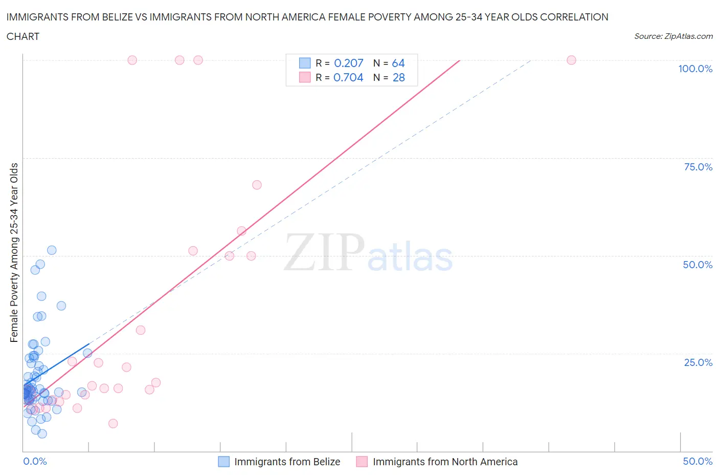 Immigrants from Belize vs Immigrants from North America Female Poverty Among 25-34 Year Olds