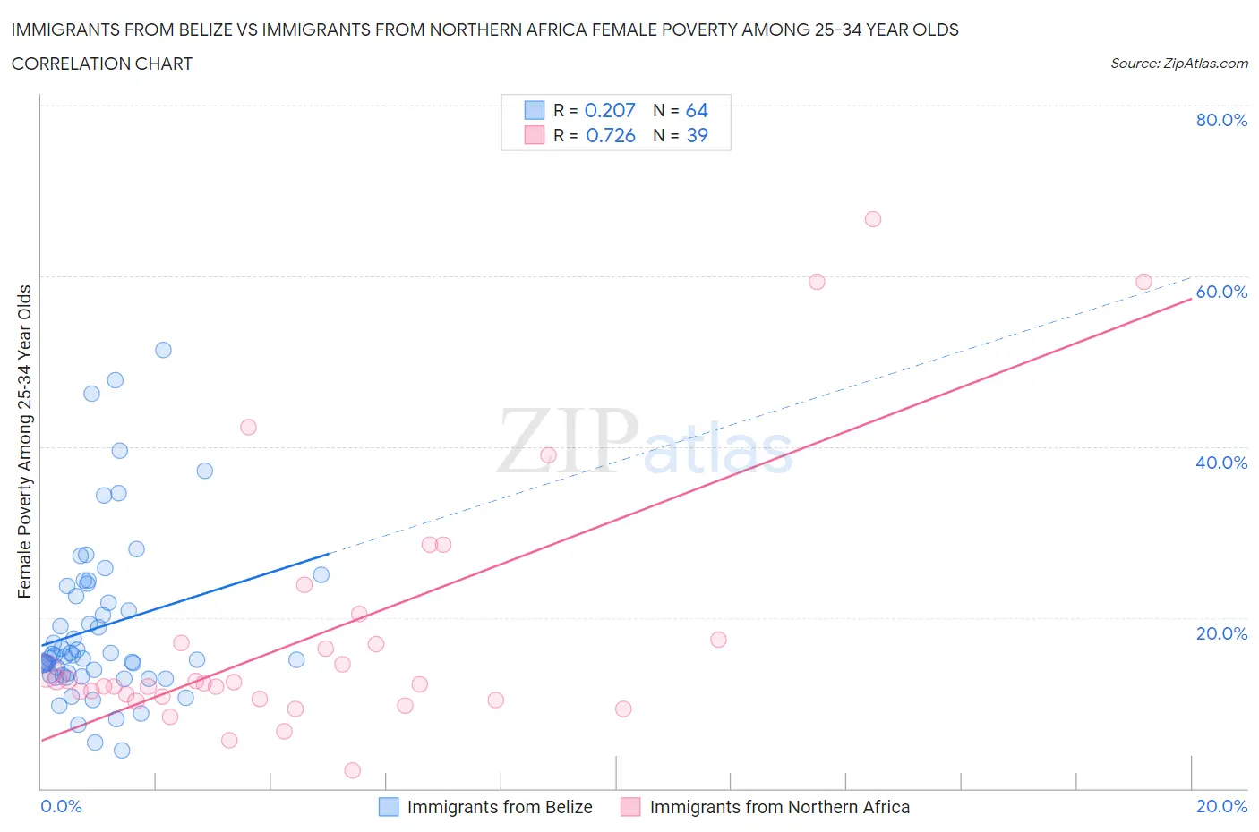Immigrants from Belize vs Immigrants from Northern Africa Female Poverty Among 25-34 Year Olds