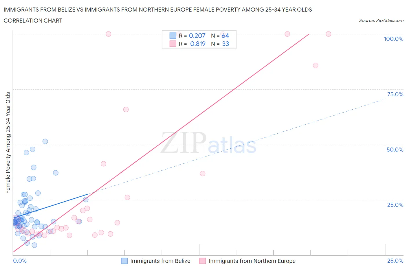 Immigrants from Belize vs Immigrants from Northern Europe Female Poverty Among 25-34 Year Olds