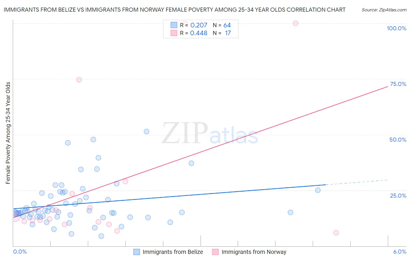 Immigrants from Belize vs Immigrants from Norway Female Poverty Among 25-34 Year Olds