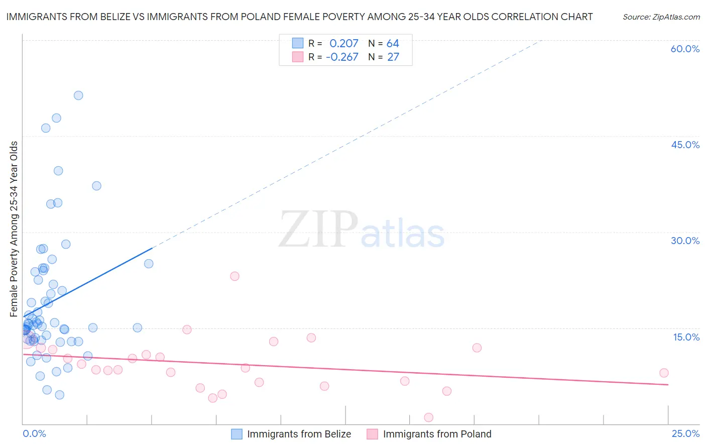 Immigrants from Belize vs Immigrants from Poland Female Poverty Among 25-34 Year Olds