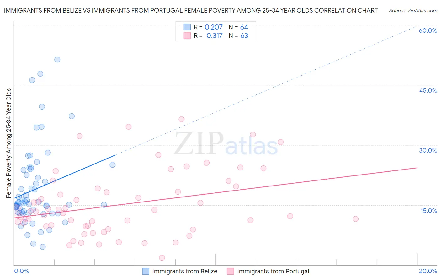 Immigrants from Belize vs Immigrants from Portugal Female Poverty Among 25-34 Year Olds