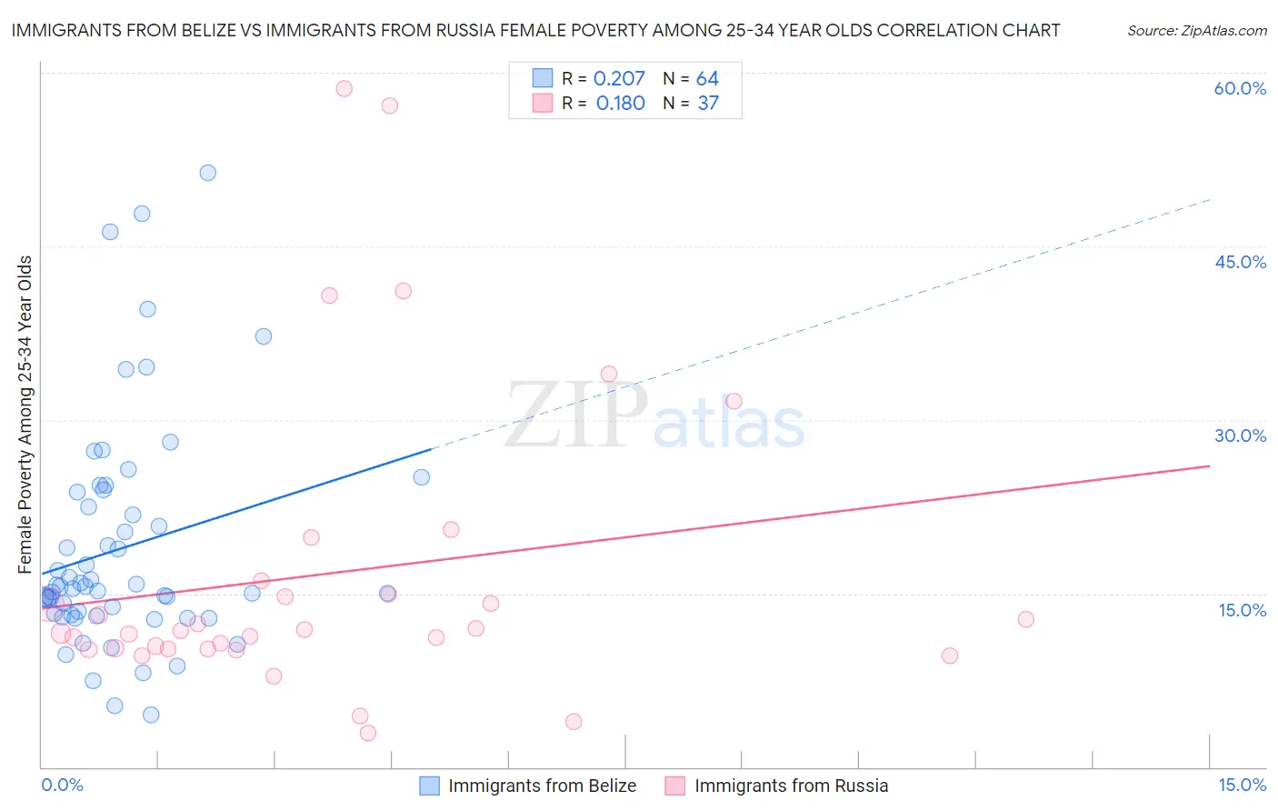 Immigrants from Belize vs Immigrants from Russia Female Poverty Among 25-34 Year Olds