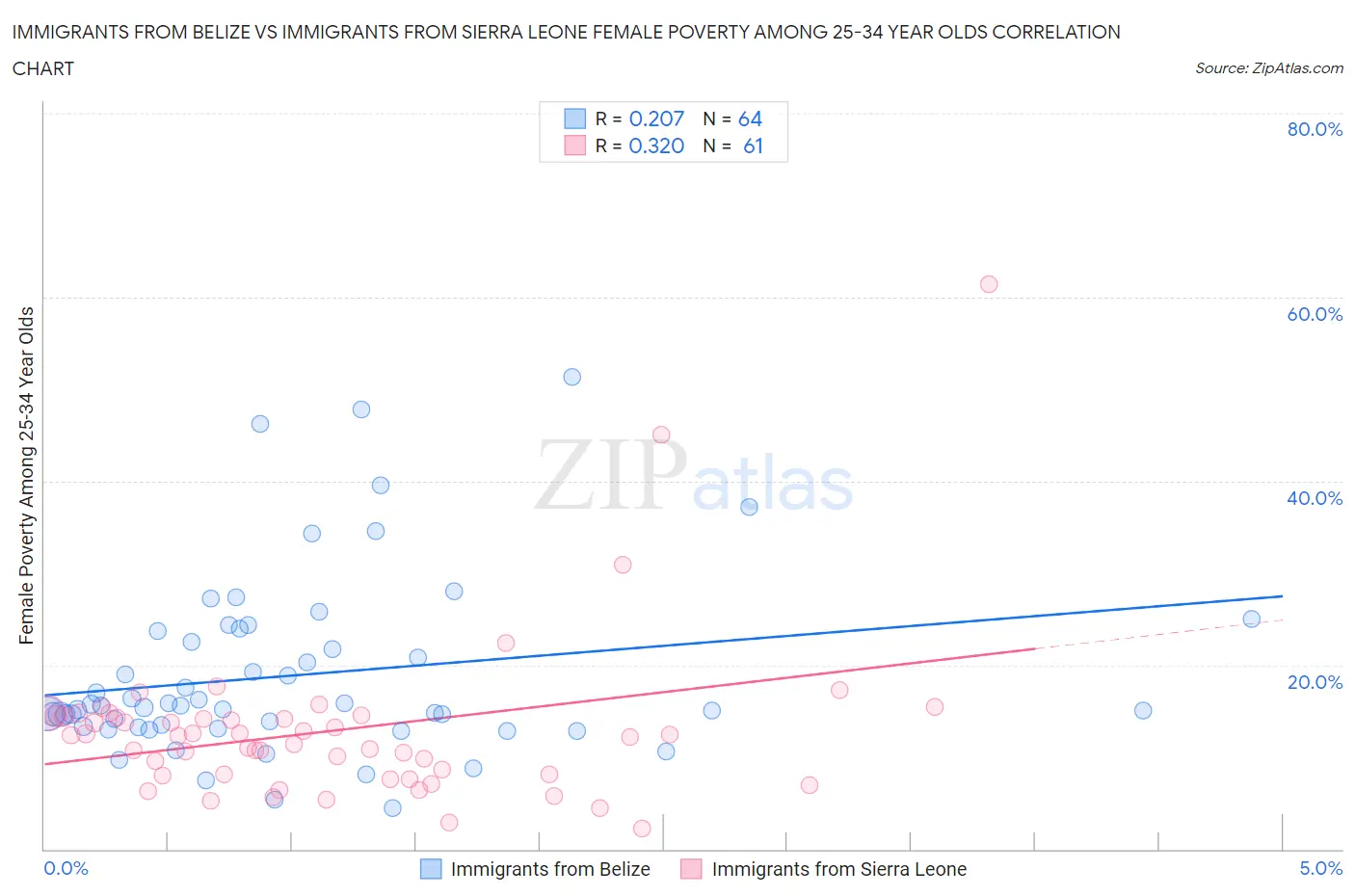 Immigrants from Belize vs Immigrants from Sierra Leone Female Poverty Among 25-34 Year Olds
