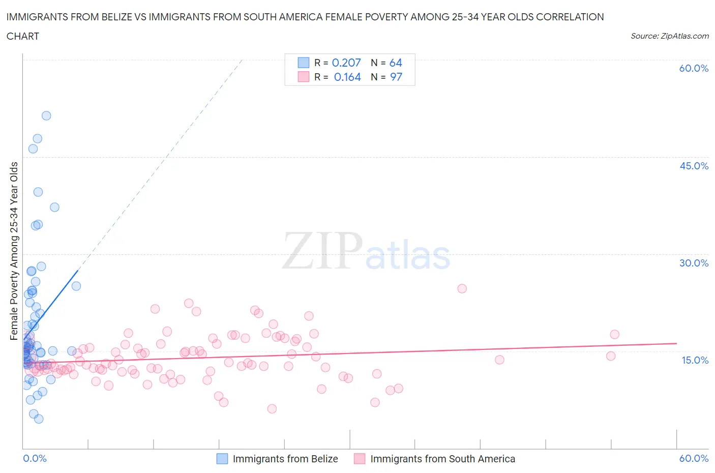 Immigrants from Belize vs Immigrants from South America Female Poverty Among 25-34 Year Olds