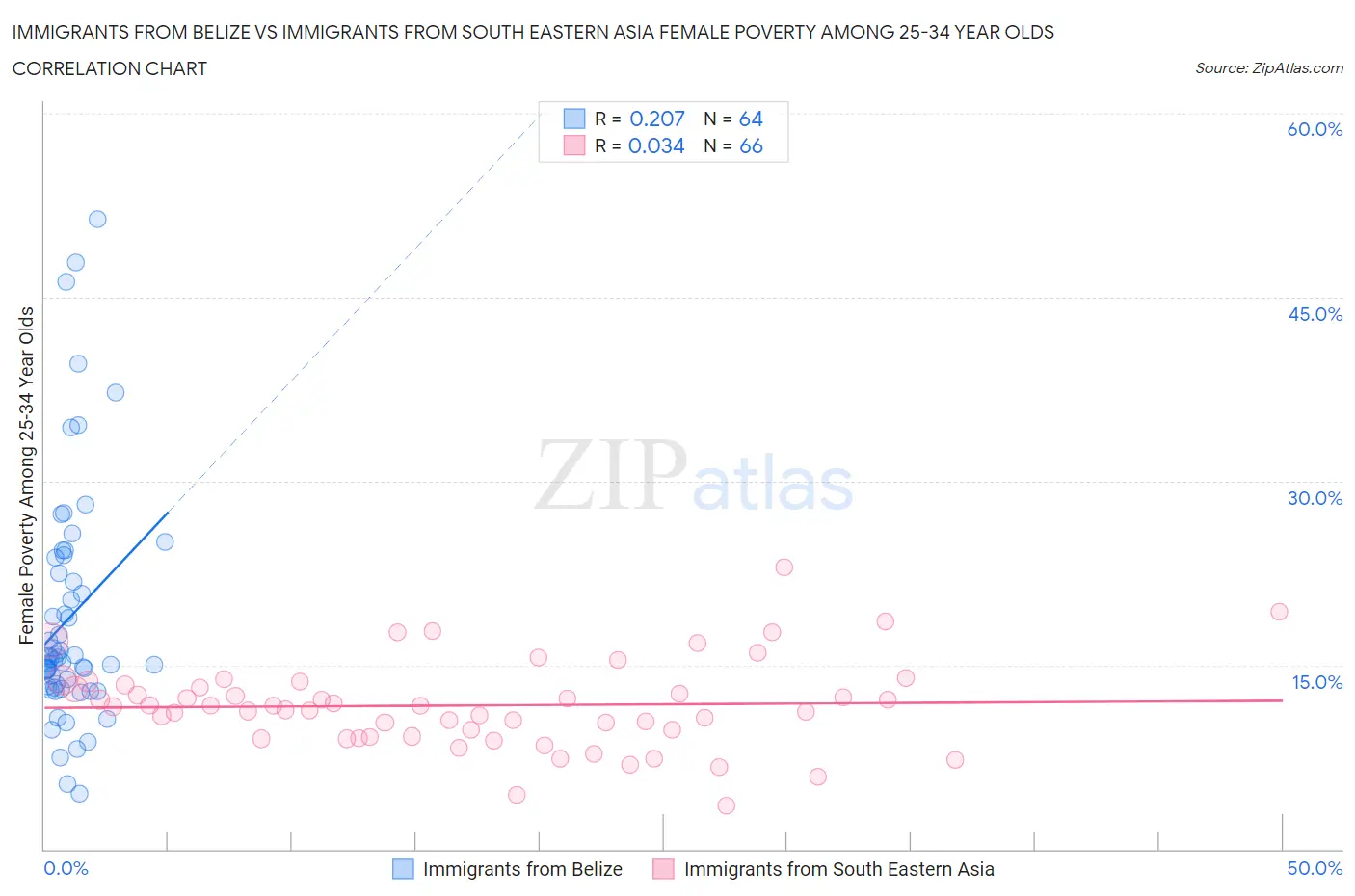 Immigrants from Belize vs Immigrants from South Eastern Asia Female Poverty Among 25-34 Year Olds