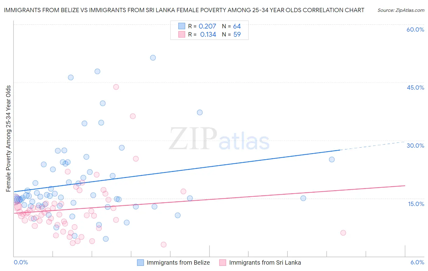 Immigrants from Belize vs Immigrants from Sri Lanka Female Poverty Among 25-34 Year Olds