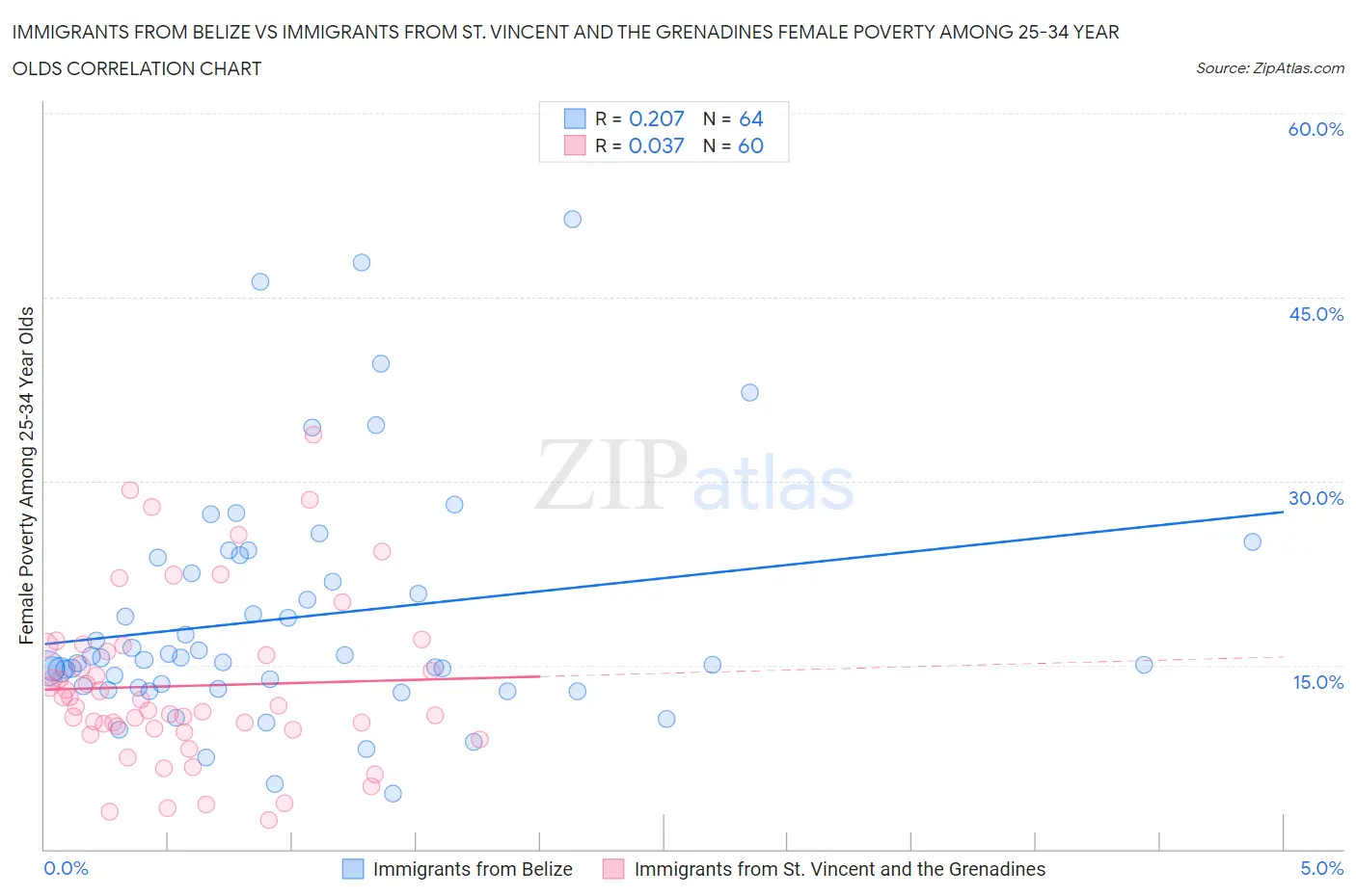 Immigrants from Belize vs Immigrants from St. Vincent and the Grenadines Female Poverty Among 25-34 Year Olds