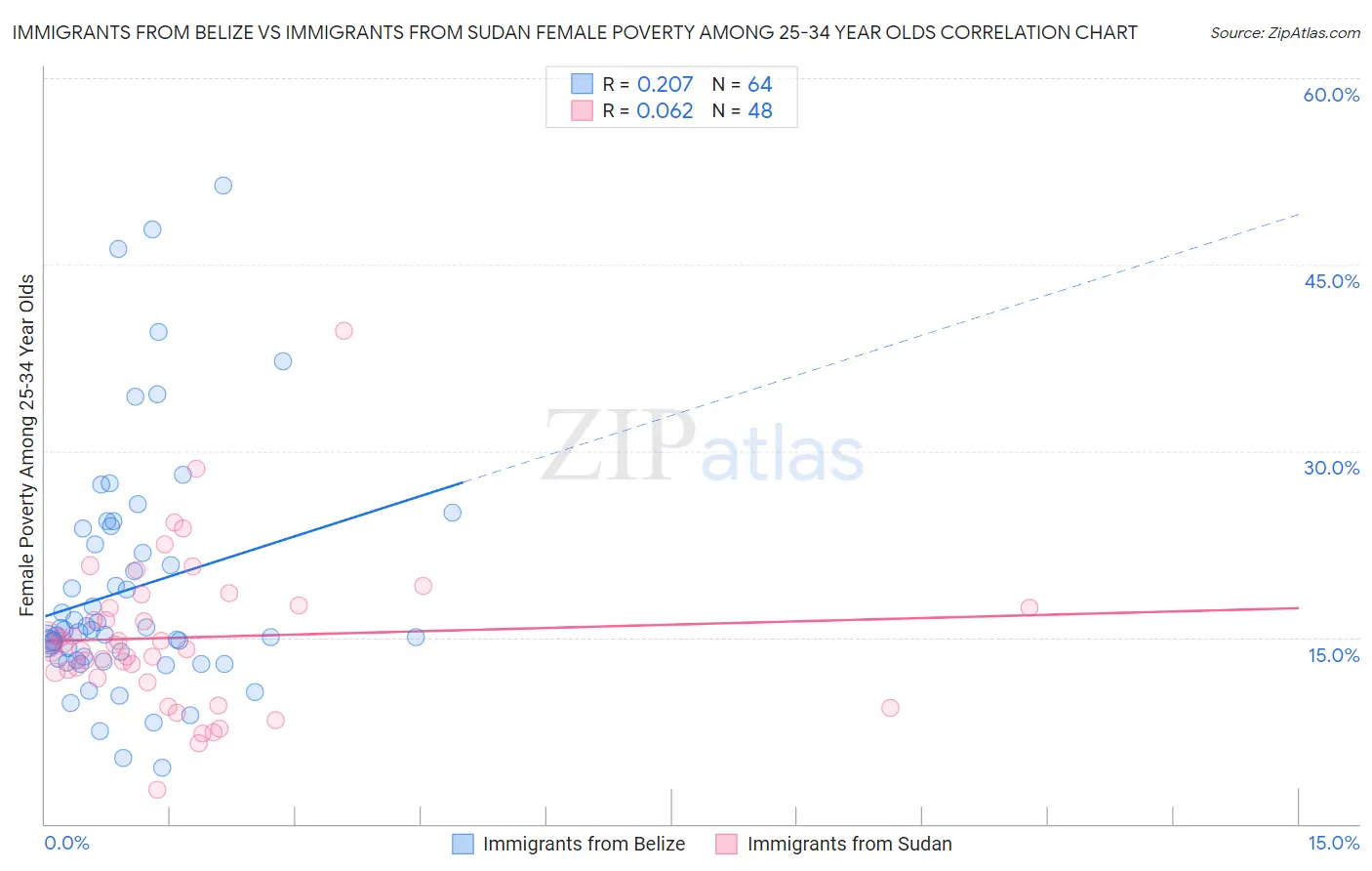 Immigrants from Belize vs Immigrants from Sudan Female Poverty Among 25-34 Year Olds