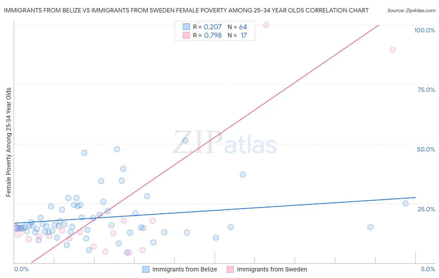 Immigrants from Belize vs Immigrants from Sweden Female Poverty Among 25-34 Year Olds