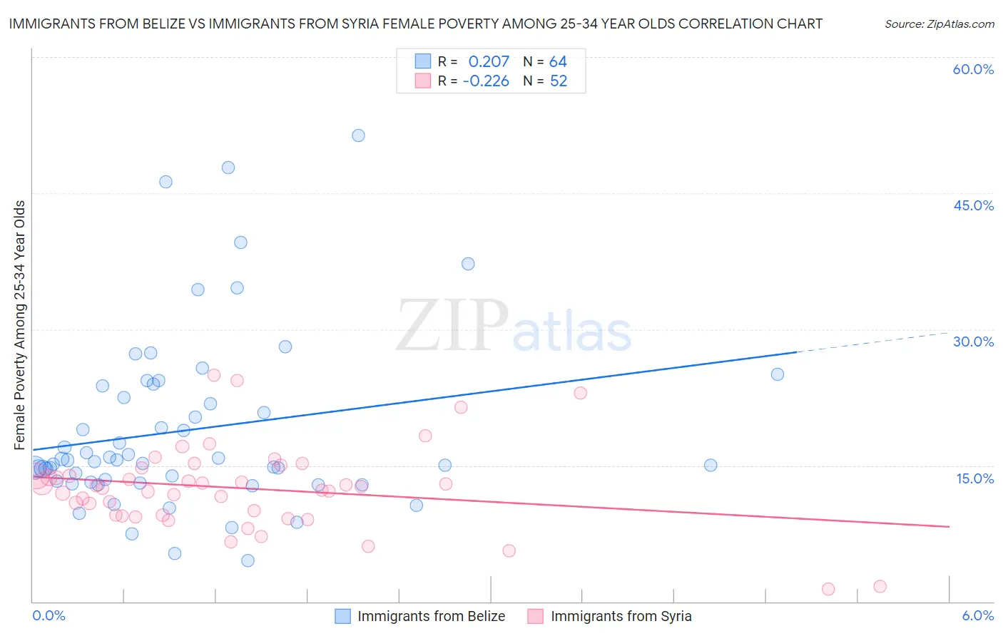 Immigrants from Belize vs Immigrants from Syria Female Poverty Among 25-34 Year Olds