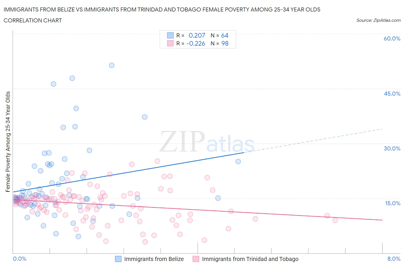 Immigrants from Belize vs Immigrants from Trinidad and Tobago Female Poverty Among 25-34 Year Olds