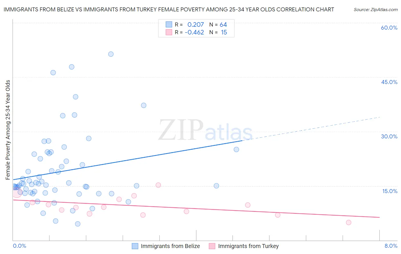 Immigrants from Belize vs Immigrants from Turkey Female Poverty Among 25-34 Year Olds