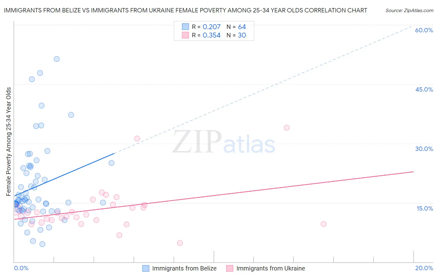 Immigrants from Belize vs Immigrants from Ukraine Female Poverty Among 25-34 Year Olds
